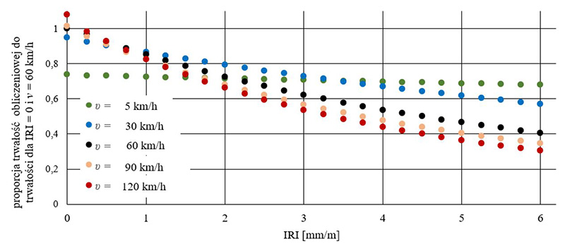  Proporcja trwałości nawierzchni dla danego IRI i prędkości do trwałości referencyjnej (odpowiadającej prędkości 60 km/h i IRI=0)