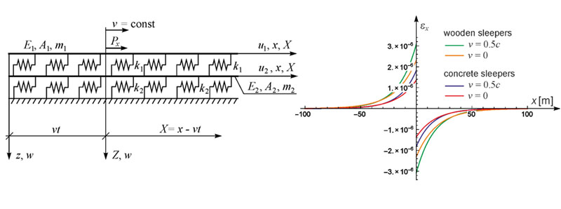 Steady-state vibrations of a beam structure under moving horizontal force-analytical approach